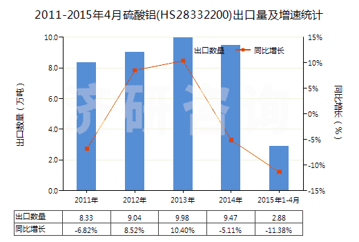 2011-2015年4月硫酸鋁(HS28332200)出口量及增速統(tǒng)計 2011-2015年4月硫酸鋁(HS28332200)出口量及增速統(tǒng)計